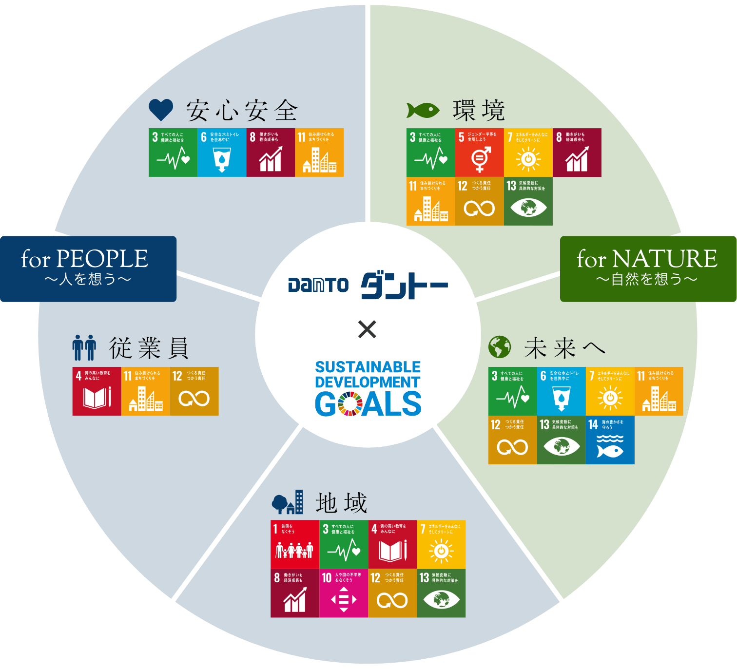 ダントー × SDGs